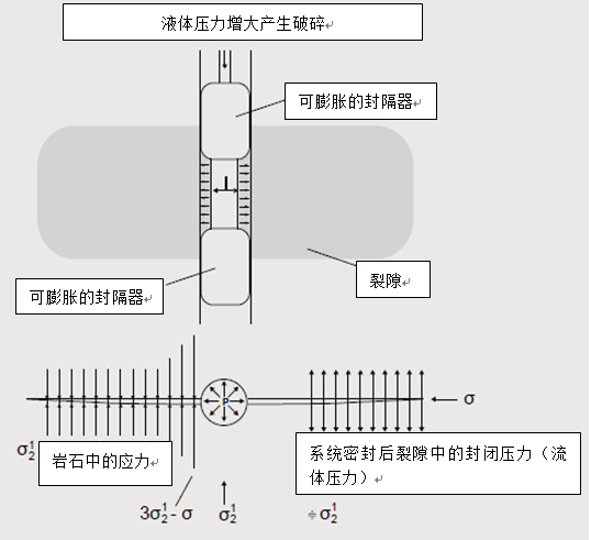 Mini Frac,幼型水压致裂系统,水压致裂检测仪,水压致裂