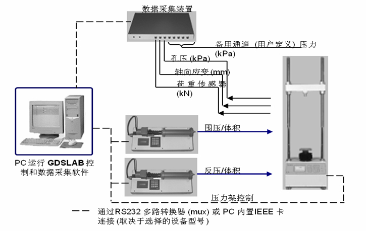 自动三轴仪,全自动三轴仪器,应变节造三轴仪器设备,岩土三轴仪,自动三轴仪几多钱,自动三轴试验系统GDSTAS